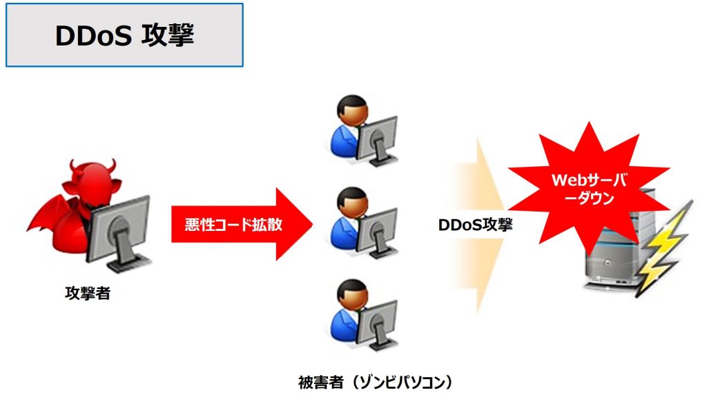 DDos攻撃の定義